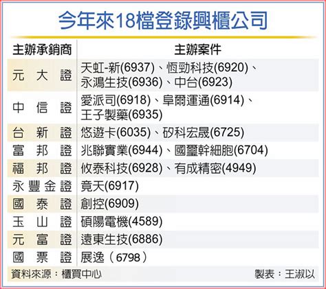 登興櫃 今年來共18檔 證券．權證 工商時報