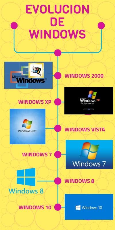 Evolución de Windows