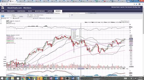 Aapl Technical Analysis Chart 1202017 By Youtube