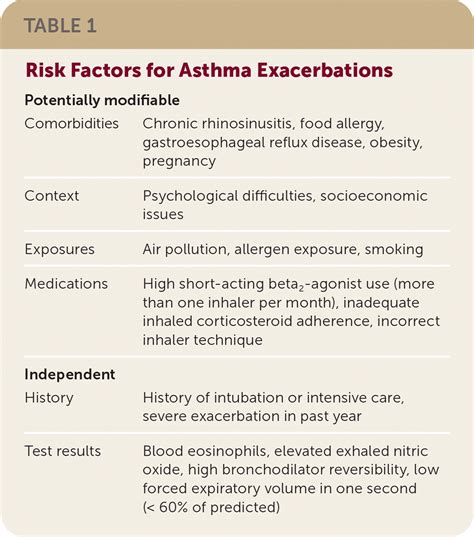 Asthma Updated Diagnosis And Management Recommendations From Gina Aafp