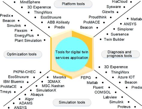 Tools For Digital Twin Services Applications Download Scientific Diagram