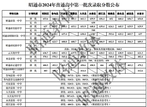 2024年云南昭通市普通高中第一批次录取分数线2024中考分数线中考网