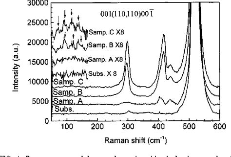 Figure 1 From Optical And Acoustic Phonon Modes In Self Organized Ge Quantum Dot Superlattices