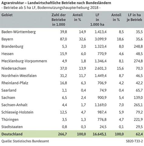 266 700 Landwirtschaftliche Betriebe In Deutschland Top Agrar Online