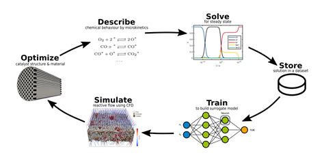 Scientific Machine Learning Reaktionstechnik Katalytischer Prozesse