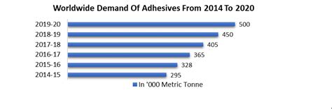Hot Melt Adhesives Market Global Industry Analysis