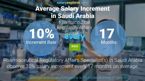 Pharmaceutical Regulatory Affairs Specialist Average Salary In Jeddah