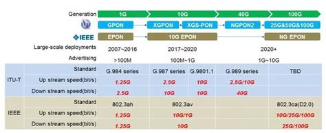 10 Things You Wanted To Know About 10G GPON 10G EPON FiberMall