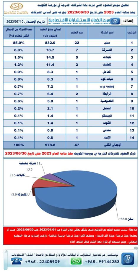 الاحداث اليوميه السوق الكويتي الصفحة 213 المؤشرنت