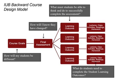 Using Backward Course Design to Demystify the Syllabus Writing Process ...