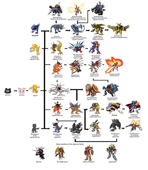 Agumon's Full Evolution Chart by KyuubiVictoria on DeviantArt