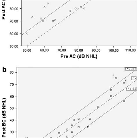 A Unaided Pre Versus Postoperative Air Conduction Ac And B Bone Download Scientific Diagram