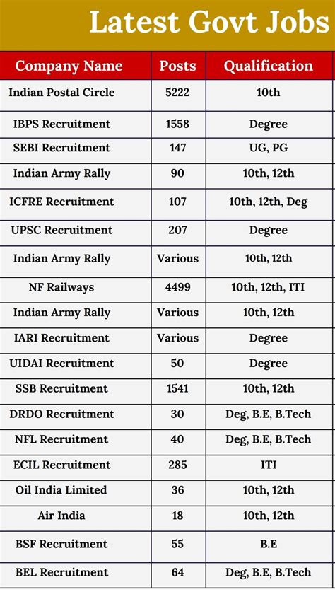 Latest Govt Jobs 2020