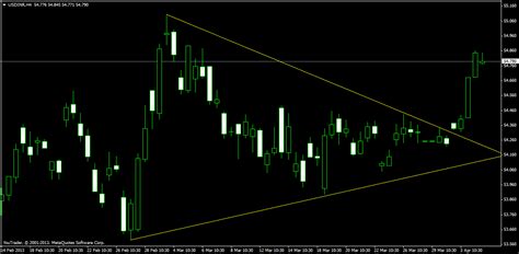 Forex Trading Usd Inr Technical Analysis Bramesh S Technical Analysis