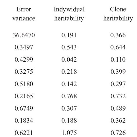 Summary Of Heritability Coefficient Of Variance Variance Features Of