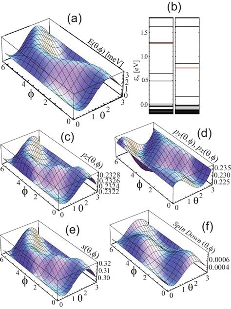 Color Online The Magnetic Anisotropy Energy Of A Single Mn On The