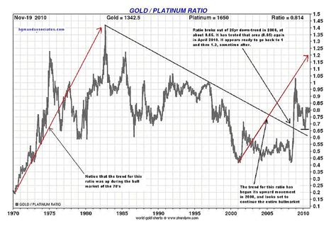 Goldplatinum Ratio Economic Weakness And Why Youll Ask Back Your