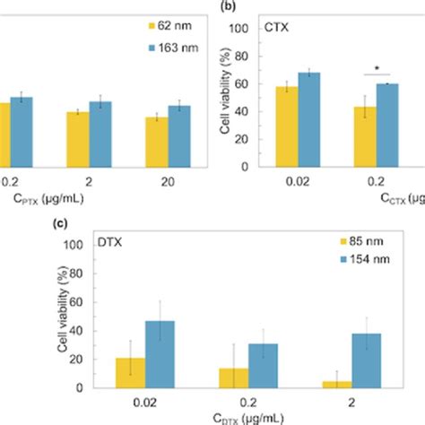 Np Size Effect On Hela Cell Viability By Incubated 24 H A Ptx Loaded Download Scientific