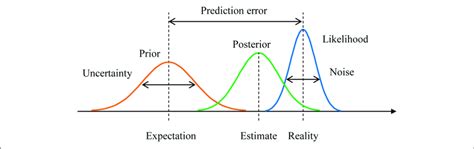 Example Of Bayesian Inference With A Prior Distribution A Posterior