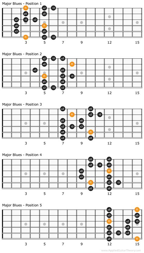 Major Blues Scale