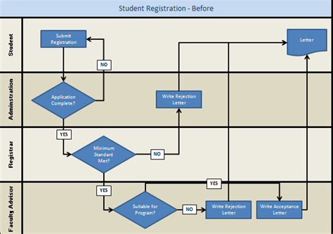 Deployment Flowchart Template