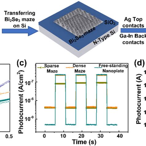 A Fabrication Process Of Bi2se3 Dense Maze Si Photodetector B Download Scientific Diagram