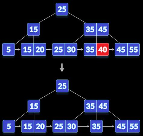 B+ Tree Deletion | Learn Data Structures and Algorithms