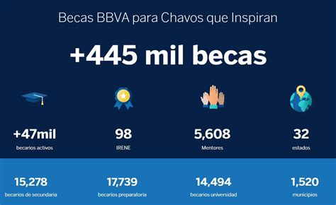 ¿cuál Es El Promedio Mínimo Para Obtener La Beca Bbva Fama