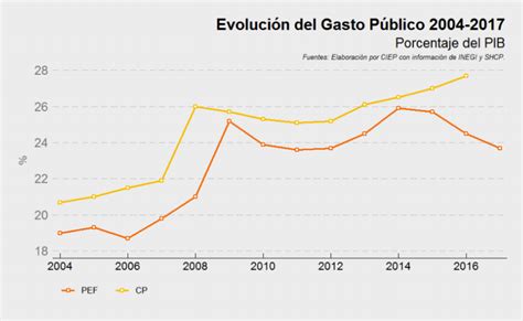 Análisis De La Sostenibilidad Fiscal En México Ciep