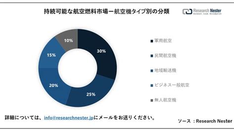 持続可能な航空燃料市場（sustainable Aviation Fuel Market）に関する調査は、2023 年のランドスケープを理解