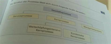 Lf 11 Geschäftsprozesse darstellen und optimieren Flashcards