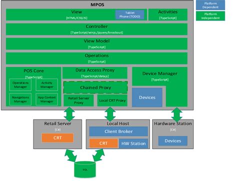 Retail Modern Pos Mpos Architecture Retail Dynamics 365