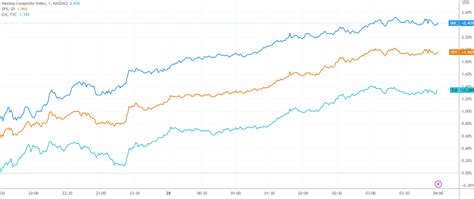 美股收盘：科技巨头集体爆发 标普500指数创年初以来最大单日涨幅