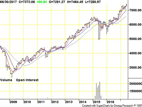 Dow Jones Composite Monthly Price Chart | Price chart, Dow jones, Dow