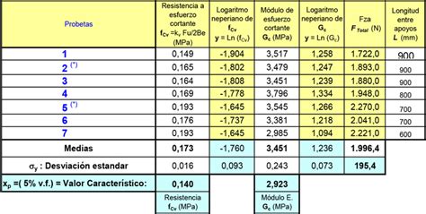 Tabla Ensayos De Cortante Sobre Probetas De Panel Ct