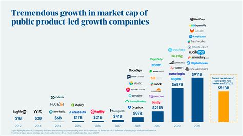 Unlocking The Power Of Product Led Growth Strategies Metrics And