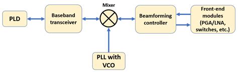 Phased Array Beamforming Ics And Systems Design Altium