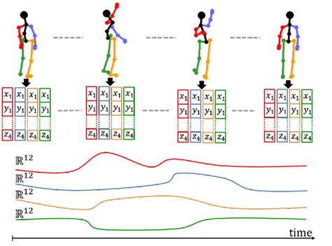 Spatio Temporal Representation Of Each Body Part Separately First