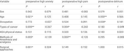 Chi Square Test Of Cross Table And Spearman Correlation Analysis