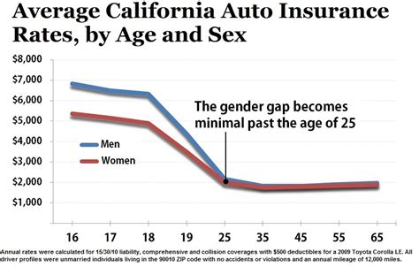 Calif Males Subject To Higher Auto Insurance Premiums Than Females