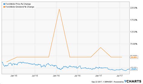 At Yield It S Time To Pile Up Ford Shares Nyse F Seeking Alpha