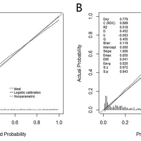 Calibration Of The Nomogram For The Training Set A And Validation Set