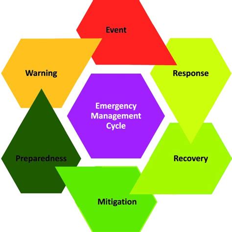 One Representation Of The Disaster Cycle The Four Phases Of