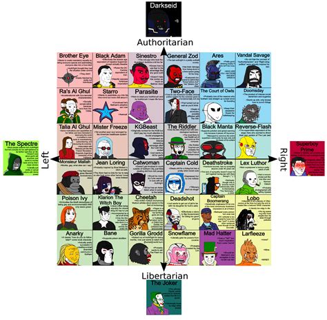 The Dc Villain Political Compass Is Actually Kinda Funny R