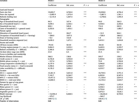 Willingness To Pay Interval Regression Estimation Results Download