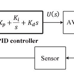 Transfer Function Block Diagram Of The PID Controller Based AVR Design