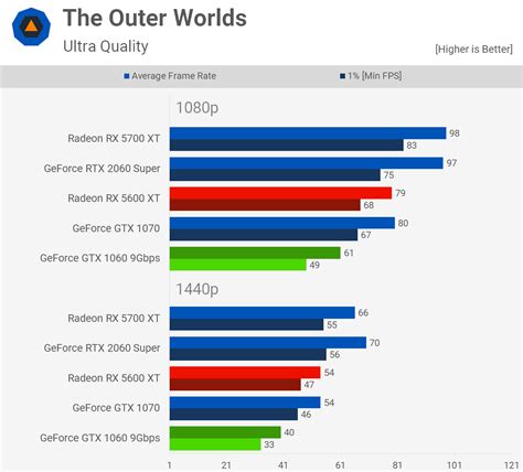 Radeon Rx 5600 Xt Vs Geforce Gtx 1060 6gb Vs Gtx 1070 32 Game Benchmark Techspot