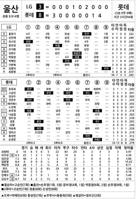 2024 Kbo리그 기록실 Lg Vs 롯데 8월 3일 스포츠조선