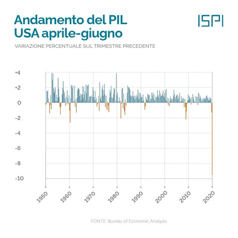 Usa Andamento Del Pil Ispi