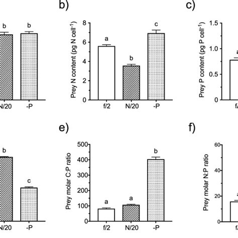 Elemental Content And Molar Ratios Of R Salina Grown In The Different